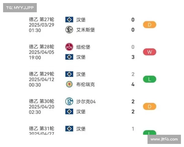 2-0!汉堡再遭重击:下滑至第4+掉出升级区,留在德乙概率高达87% 2-0!汉堡再遭重击:下滑至第4+掉出升级区,留在德乙概率高达87%